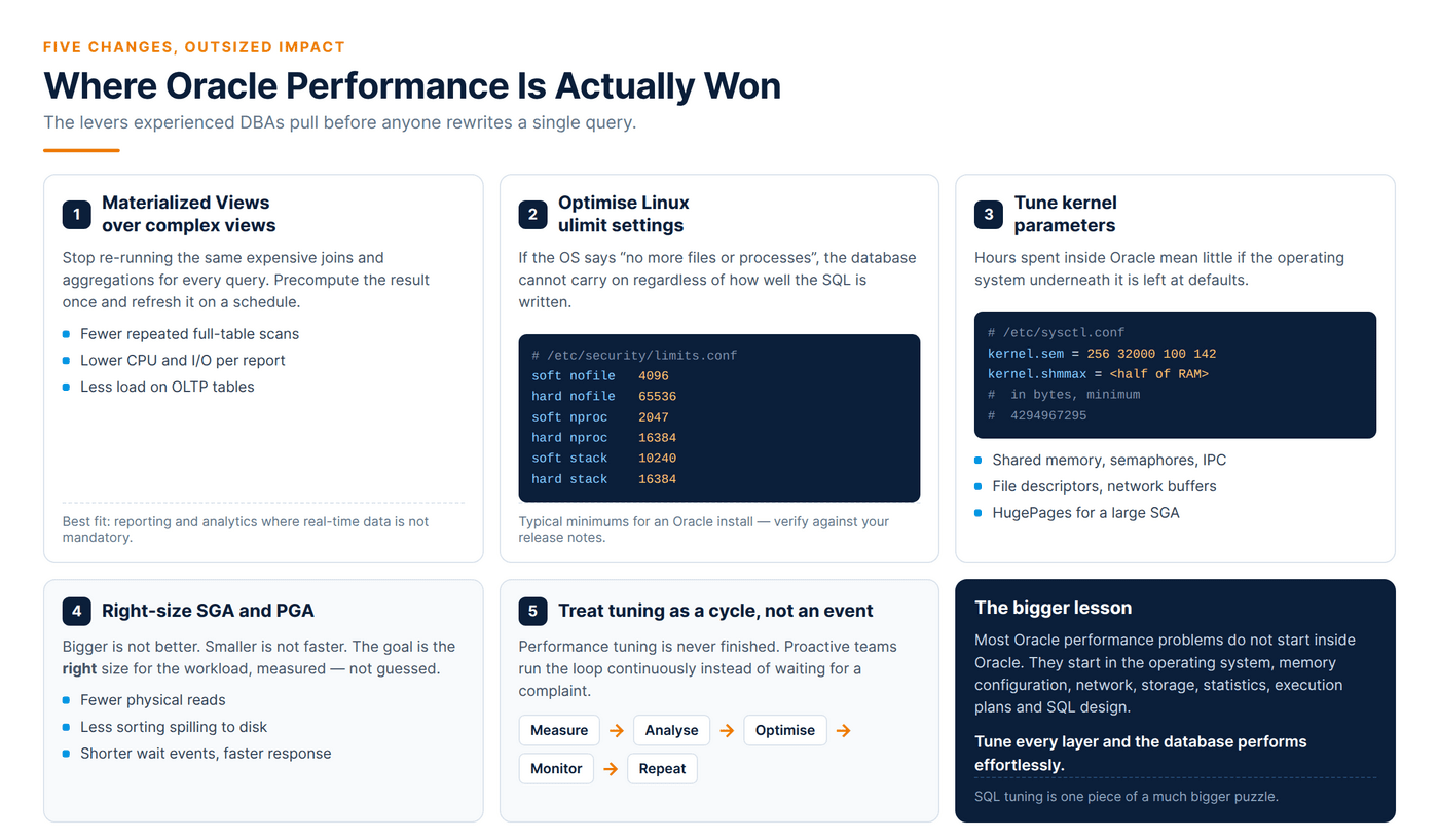 Five Oracle performance tuning levers: materialized views instead of complex views, optimised Linux ulimit settings, tuned kernel parameters in sysctl.conf, correctly sized SGA and PGA, and a continuous measure, analyse, optimise, monitor and repeat cycle