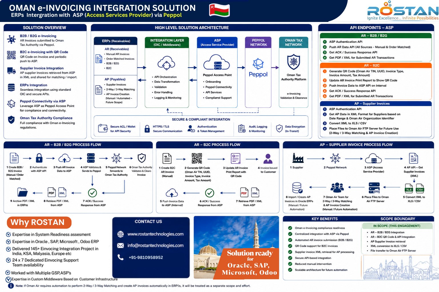 ROSTAN Technologies Oman e-Invoicing Integration Solution infographic showing the solution overview, high-level architecture, API endpoints, AR B2B/B2G and B2C process flows, AP supplier invoice process flow, key benefits and scope boundary
