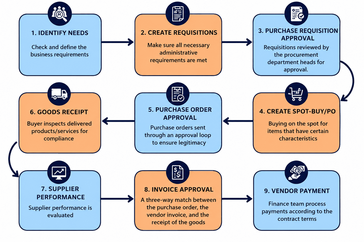 Procure-to-Pay (P2P): The Complete Process, Step by Step